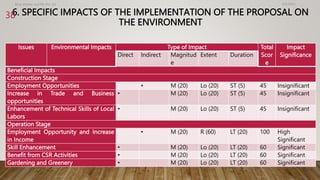 6. SPECIFIC IMPACTS OF THE IMPLEMENTATION OF THE PROPOSAL ON
THE ENVIRONMENT
4/2/2023
Birat Veneer and Ply Pvt. ltd.
38
Issues Environmental Impacts Type of Impact Total
Scor
e
Impact
Significance
Direct Indirect Magnitud
e
Extent Duration
Beneficial Impacts
Construction Stage
Employment Opportunities • M (20) Lo (20) ST (5) 45 Insignificant
Increase in Trade and Business
opportunities
• M (20) Lo (20) ST (5) 45 Insignificant
Enhancement of Technical Skills of Local
Labors
• M (20) Lo (20) ST (5) 45 Insignificant
Operation Stage
Employment Opportunity and Increase
in Income
• M (20) R (60) LT (20) 100 High
Significant
Skill Enhancement • M (20) Lo (20) LT (20) 60 Significant
Benefit from CSR Activities • M (20) Lo (20) LT (20) 60 Significant
Gardening and Greenery • M (20) Lo (20) LT (20) 60 Significant
 