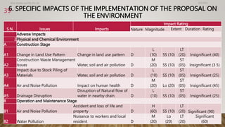 6. SPECIFIC IMPACTS OF THE IMPLEMENTATION OF THE PROPOSAL ON
THE ENVIRONMENT
4/2/2023
Birat Veneer and Ply Pvt. ltd.
39
S.N. Issues Impacts
Impact Rating
Nature Magnitude Extent Duration Rating
Adverse Impacts
2Physical and Chemical Environment
A Construction Stage
A1 Change in Land Use Pattern Change in land use pattern D
L
(10) SS (10)
LT
(20) Insignificant (40)
A2
Construction Waste Management
Issues Water, soil and air pollution D
M
(20) SS (10)
ST
(05) Insignificant (3 5)
A3
Impact due to Stock Piling of
Materials Water, soil and air pollution D
L
(10) SS (10)
ST
(05) Insignificant (25)
A4 Air and Noise Pollution Impact on human health D
M
(20) Lo (20)
ST
(05) Insignificant (45)
A5 Drainage Disruption
Disruption of Natural flow of
water in nearby drain D
L
(10) SS (10)
ST
(05) Insignificant (25)
B Operation and Maintenance Stage
B1 Air and Noise Pollution
Accident and loss of life and
property D
H
(60) SS (10)
LT
(20) Significant (90)
B2 Water Pollution
Nuisance to workers and local
resident D
M
(20)
Lo
(20)
LT
(20)
Significant
(60)
 
