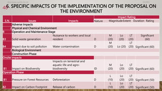 6. SPECIFIC IMPACTS OF THE IMPLEMENTATION OF THE PROPOSAL ON
THE ENVIRONMENT
4/2/2023
Birat Veneer and Ply Pvt. ltd.
40
S.N. Issues Impacts
Impact Rating
Nature MagnitudeExtent Duration Rating
Adverse Impacts
2Physical and Chemical Environment
B Operation and Maintenance Stage
B3 Solid waste generation
Nuisance to workers and local
resident D
M
(20)
Lo
(20)
LT
(20)
Significant
(60)
B4 Impact due to soil pollution Water contamination D
M
(20) Lo (20)
LT
(20) Significant (60)
2Biological Environment
Construction Phase
Onsite Impacts
B1 Impact on Biodiversity
Impacts on terrestrial and
aquatic life and agro-
biodiversity ID
M
(20)
Lo
(20)
LT
(20) Significant (60)
Operation Phase
B1 Pressure on Forest Resources Deforestation D
L
(10)
Lo
(20)
LT
(20) Significant (50)
B2 Impact on Carbon Footprint Release of carbon D
L
(10)
Lo
(20)
LT
(20) Significant (50)
 