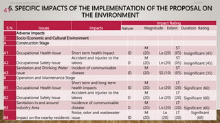 6. SPECIFIC IMPACTS OF THE IMPLEMENTATION OF THE PROPOSAL ON
THE ENVIRONMENT
4/2/2023
Birat Veneer and Ply Pvt. ltd.
41
S.N. Issues Impacts
Impact Rating
Nature Magnitude Extent Duration Rating
Adverse Impacts
3 Socio-Economic and Cultural Environment
A Construction Stage
A1 Occupational Health Issue Short term health impact ID
M
(20) Lo (20)
ST
(05) Insignificant (45)
A2 Occupational Safety Issue
Accident and injuries to the
labors D
M
(20) Lo (20)
ST
(05) Insignificant (45)
A3
Sanitation and Drinking Water
Issue
Incident of communicable
disease ID
M
(20) SS (10)
ST
(05) Insignificant (35)
B Operation and Maintenance Stage
B1 Occupational Health Issue
Short term and long-term
health impacts ID
M
(20) Lo (20)
LT
(20) Significant (60)
B2 Occupational Safety Issue
Accident and injuries to the
labors D
M
(20) Lo (20)
LT
(20) Significant (60)
B3
Sanitation in and around
Industry Area
Incidence of communicable
disease D
M
(20) Lo (20)
LT
(20) Significant (60)
B4 Impact on the nearby residents
Noise, odor and wastewater
issue ID
M
(20)
Lo
(20)
LT
(20)
Significant
(60)
 