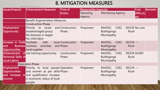 8. MITIGATION MEASURES 4/2/2023
Birat Veneer and Ply Pvt. ltd.
43
Issues/Impacts Enhancement Measures Time of
Action
Responsible Agencies Cost
(NRs.)/y
ear
Remarks
Executing
Agency
Monitoring Agency
Benefit Augmentation Measures
Construction Phase
Employment
Opportunity
Priority to locals and
disadvantaged group
No biasness in wages
No child labor
Construction
Phase
Proponent MoFESC, CSIO, DICCIP,
Budhiganga Rural
Municipaltiy
No cost
Increase in Trade
and Business
Opportunities
Facilitate with local
business activities and
local supplier
Construction
Phase
Proponent MoFESC, CSIO, DICCIP,
Budhiganga Rural
Municipaltiy
---
Enhancement of
Technical Skills of
Local Labors
Job training opportunity Construction
Phase
Proponent MoFESC, CSIO, DICCIP,
Budhiganga Rural
Municipaltiy
50,000
Operation Phase
Employment
Opportunities
and Increase in
Income
Priority to local people
and women as per skills
and qualification Increase
in economic status of local
people
Operation
Phase
Proponent MoFESC, CSIO, DICCIP,
Budhiganga Rural
Municipaltiy
---
 