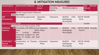 8. MITIGATION MEASURES 4/2/2023
Birat Veneer and Ply Pvt. ltd.
44
Issues/Impacts Enhancement Measures Time of
Action
Responsible Agencies Cost
(NRs.)/y
ear
Remarks
Executing
Agency
Monitoring Agency
Benefit Augmentation Measures
Operation Phase
Skill
Enhancement
Job training opportunity Operation
Phase
Proponent MoFESC, CSIO, DICCIP,
Budhiganga Rural
Municipaltiy
100,000
Total Enhancement Cost 150,000
Corporate Social Responsibility (CSR)
Gardening and
Greenery
Coordinate with different local
local NGOs,
for running different
awareness program for well-
being of society and local
people.
Operation
Phase
Proponent MoFESC, CSIO, DICCIP,
Budhiganga Rural
Municipaltiy
5,00,00
0
Annually
Construction of
Physical
Infrastructure
Construction of Chautari, a
rest place
Operation
Phase
Proponent MoFESC, CSIO, DICCIP,
Budhiganga Rural
Municipaltiy
100,000
 