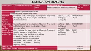 8. MITIGATION MEASURES 4/2/2023
Birat Veneer and Ply Pvt. ltd.
45
Issues/Impacts Enhancement Measures Time of
Action
Responsible Agencies Cost
(NRs.)/y
ear
Remarks
Executing Agency Monitoring Agency
Benefit Augmentation Measures
Corporate Social Responsibility (CSR)
Plantation of
Trees in
Industry
Premises
Coordinate with Budhiganga Rural
Municipaltiy and local people for
plantation activities
Operatio
n Phase
Proponent MoFESC, CSIO, DICCIP,
Budhiganga Rural
Municipaltiy
150,000
Construction of
Public Toilets
and Taps
Financial support to construction of
public toilet and taps in coordination
with ward office
Operatio
n Phase
Proponent MoFESC, CSIO, DICCIP,
Budhiganga Rural
Municipaltiy
100,000
Subsidy in saw
dust to affected
families if any
High subsidy in saw dust and
wooden wastes to people living on
direct impact zone and low subsidy
to people of indirect impact zone in
coordination with local government.
Document and inform to the
concerned authority annually
regarding subsidy
Operatio
n
Phase
Proponent MoFESC, CSIO, DICCIP,
Budhiganga Rural
Municipaltiy
---
Total CSR Cost 500,000
Total Cost for benefits augmentation and CSR cost 650,000
 