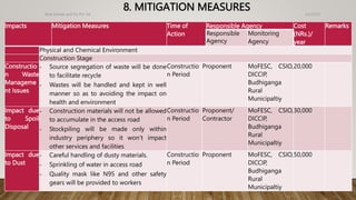 8. MITIGATION MEASURES 4/2/2023
Birat Veneer and Ply Pvt. ltd.
50
Impacts Mitigation Measures Time of
Action
Responsible Agency Cost
(NRs.)/
year
Remarks
Responsible
Agency
Monitoring
Agency
Physical and Chemical Environment
Construction Stage
Constructio
n Waste
Manageme
nt Issues
- Source segregation of waste will be done
to facilitate recycle
- Wastes will be handled and kept in well
manner so as to avoiding the impact on
health and environment
Constructio
n Period
Proponent MoFESC, CSIO,
DICCIP,
Budhiganga
Rural
Municipaltiy
20,000
Impact due
to Spoil
Disposal
- Construction materials will not be allowed
to accumulate in the access road
- Stockpiling will be made only within
industry periphery so it won’t impact
other services and facilities
Constructio
n Period
Proponent/
Contractor
MoFESC, CSIO,
DICCIP,
Budhiganga
Rural
Municipaltiy
30,000
Impact due
to Dust
- Careful handling of dusty materials.
- Sprinkling of water in access road
- Quality mask like N95 and other safety
gears will be provided to workers
Constructio
n Period
Proponent MoFESC, CSIO,
DICCIP,
Budhiganga
Rural
Municipaltiy
50,000
 