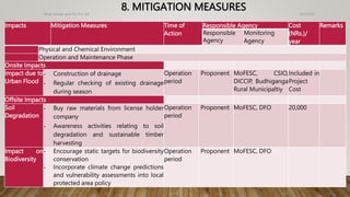 8. MITIGATION MEASURES 4/2/2023
Birat Veneer and Ply Pvt. ltd.
53
Impacts Mitigation Measures Time of
Action
Responsible Agency Cost
(NRs.)/
year
Remarks
Responsible
Agency
Monitoring
Agency
Physical and Chemical Environment
Operation and Maintenance Phase
Onsite Impacts
Impact due to
Urban Flood
- Construction of drainage
- Regular checking of existing drainage
during season
Operation
period
Proponent MoFESC, CSIO,
DICCIP, Budhiganga
Rural Municipaltiy
Included in
Project
Cost
Offsite Impacts
Soil
Degradation
- Buy raw materials from license holder
company
- Awareness activities relating to soil
degradation and sustainable timber
harvesting
Operation
period
Proponent MoFESC, DFO 20,000
Impact on
Biodiversity
- Encourage static targets for biodiversity
conservation
- Incorporate climate change predictions
and vulnerability assessments into local
protected area policy
Operation
period
Proponent MoFESC, DFO
 