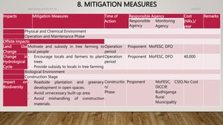8. MITIGATION MEASURES 4/2/2023
Birat Veneer and Ply Pvt. ltd.
54
Impacts Mitigation Measures Time of
Action
Responsible Agency Cost
(NRs.)/
year
Remarks
Responsible
Agency
Monitoring
Agency
Physical and Chemical Environment
Operation and Maintenance Phase
Offsite Impacts
Land Use
Change
Motivate and subsidy in tree farming to
local people
Operation
period
Proponent MoFESC, DFO
Change in
Hydrological
Cycle
- Encourage locals and farmers to plant
trees
- Provide subsidy to locals in tree farming
Operation
period
Proponent MoFESC, DFO 40,000
Biological Environment
Construction Stage
Impact on
Biodiversity
- Roadside plantation and greenery
development in open spaces.
- Avoid unnecessary built-up area.
- Avoid mishandling of construction
materials.
Constructio
n/
Phase
Proponent MoFESC, CSIO,
DICCIP,
Budhiganga
Rural
Municipaltiy
No Cost
 