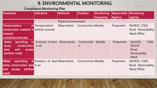 9. ENVIRONMENTAL MONITORING 4/2/2023
Birat Veneer and Ply Pvt. ltd.
58
Compliance Monitoring Plan
Parameter Indicators Methods Duration Monitoring
Frequency
Responsible
Agency
Monitoring
Agency
Physical Environment
Transportation of
construction material in
covered
containers/vehicles
Transportation
vehicle covered
Observation Construction Weekly Proponent MoFESC, CSIO,
Rural Municipaltiy,
Ward Office
Water sprinkling in
dusty construction
area and access
earthen roads
Emission of dust
in air
Observation Constructio
n
Weekly Proponent MoFESC, CSIO,
DICCIP,
Rural
Municipaltiy,
Ward
Water sprinkling in
dusty construction area
and access earthen
roads
Emission of dust
in air
Observation Construction Weekly Proponent MoFESC, CSIO,
Rural Municipaltiy,
Ward Office
 