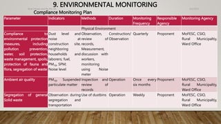 9. ENVIRONMENTAL MONITORING 4/2/2023
Birat Veneer and Ply Pvt. ltd.
59
Compliance Monitoring Plan
Parameter Indicators Methods Duration Monitoring
Frequency
Responsible
Agency
Monitoring Agency
Physical Environment
Compliance to
environmental protection
measures, including
pollution prevention,
water, soil protection,
waste management, spoils,
protection of fauna and
flora, segregation of waste
Dust level and
noise at
construction site,
neighboring
households and
laborers; fuel,
PM10, SPM;
Noise level
Observation,
review of
records,
Measurement,
discussion with
workers,
monitoring
using Noise
meter
Construction/
Observation
Quarterly Proponent MoFESC, CSIO,
Rural Municipaltiy,
Ward Office
Ambient air quality PM10, Suspended
particulate matter
Inspection and
review of
records
Operation Once every
six months
Proponent MoFESC, CSIO,
Rural Municipaltiy,
Ward Office
Segregation of general
Solid waste
Observation during
segregation and
transportation
Use of dustbins Operation Weekly Proponent MoFESC, CSIO,
Rural Municipaltiy,
Ward Office
 
