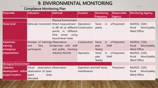 9. ENVIRONMENTAL MONITORING 4/2/2023
Birat Veneer and Ply Pvt. ltd.
60
Compliance Monitoring Plan
Parameter Indicators Methods Duration Monitoring
Frequency
Responsible
Agency
Monitoring Agency
Physical Environment
Noise level Vehicular movement Direct measurement
in dB (A) at different
points in different
time zones using
Sound level meter
Operation/
Construction
Twice in a
yearly
Proponent MoFESC, CSIO,
Rural Municipaltiy,
Ward Office
Awareness
training,
emergency
preparedness
Number of trainings
and lists of
participants
Observation,
interview with staff
and public, checking
industry records
Construction Twice in a
year (Half
Yearly)
Proponent MoFESC, CSIO,
Rural Municipaltiy,
Ward Office
Operation Twice in a
year (Half
Yearly)
Proponent MoFESC, CSIO,
Rural Municipaltiy,
Ward Office
Biological Environment
Greenery
development within
project location
Visual observation,
observation of open
space /area
allocated
Observation Operation and
maintenance
Half Yearly Proponent MoFESC, CSIO,
Rural Municipaltiy,
Ward Office
 