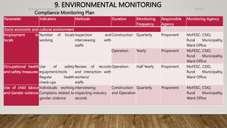 9. ENVIRONMENTAL MONITORING 4/2/2023
Birat Veneer and Ply Pvt. ltd.
61
Compliance Monitoring Plan
Parameter Indicators Methods Duration Monitoring
Frequency
Responsible
Agency
Monitoring Agency
Socio-economic and cultural environment
Employment to
locals
Number of locals
working
Inspection and
interviewing with
staffs
Construction Quarterly Proponent MoFESC, CSIO,
Rural Municipaltiy,
Ward Office
Operation Yearly Proponent MoFESC, CSIO,
Rural Municipaltiy,
Ward Office
Occupational health
and safety measures
Use of safety
equipment/tools
Regular health
check-ups
Review of records
and interaction with
workers/
staffs
Operation Half Yearly Proponent MoFESC, CSIO,
Rural Municipaltiy,
Ward Office
Use of child labour
and Gender violence
Individuals working
Complains related to
gender violence
interviewing;
inspecting industry
records
Construction
and Operation
Quarterly Proponent MoFESC, CSIO,
Rural Municipaltiy,
Ward Office
 