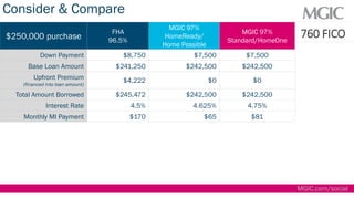 MGIC.com/social
Consider & Compare
760 FICO$250,000 purchase
FHA
96.5%
MGIC 97%
HomeReady/
Home Possible
MGIC 97%
Standard...