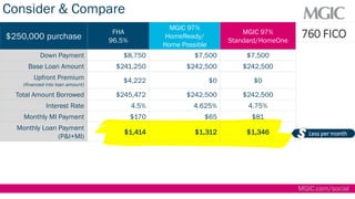 MGIC.com/social
Consider & Compare
$250,000 purchase
FHA
96.5%
MGIC 97%
HomeReady/
Home Possible
MGIC 97%
Standard/HomeOne...