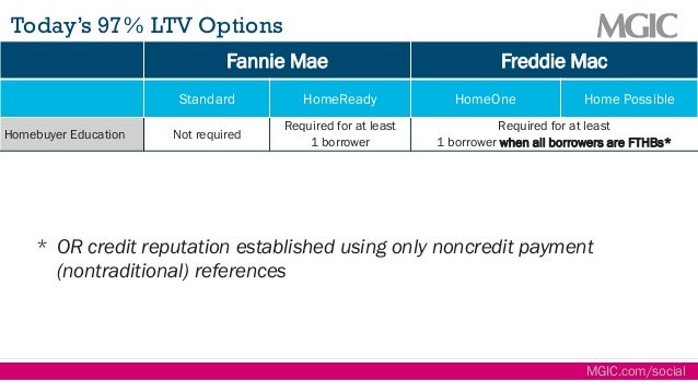 Best mortgage options for 2019