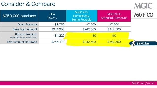 todays 3 percent down mortgage options 2019 compare mortgage options