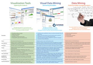 Visualization Tools                                              Visual Data Mining                                                         Data Mining
                            Exploring the evidence                                           Discovering the hidden                                      Predictive models managed by experts




                                                                                                                                                           Accurate predictive models for core and key
                          Distributing reports and dashboards                              Analyzing raw data to obtain
                                                                                                                                                                 business issues to be developed
                       that are based on a predefined data model                          immediate key business insights
                                                                                                                                                           by expert Mathematicians and Statisticians
                                to a large number of users                       through intuitive and fast Data Mining techniques

                       Visualizing sales per region                             Customer churn prediction: why are customers leaving? who will      Money laundering patterns
                       Margin per product                                       leave next?                                                         Risk scoring
Examples               Cost per channel                                         Which is the best product to recommend to each customer?            Risk limit per customer
                       Benefit per month/quarter/year                           Identifying cross and up selling opportunities                      Fraud prediction
                       Tracking KPIs, goals and achievements                    How are customers going to respond to a specific campaign?
                                                                                Customers’ future behaviour

Users                Occasional and business users.                           Analysts, power users and business users.                           Mathematicians and Statisticians.
                     Making reports available to end users on a visual and    Dynamic analysis of large data sets for immediate key insights.     Accuracy on statistical models for core and key topics (fraud,
Very good at
                     predefined reporting and dashboarding environment.       User-friendly, powerful and intuitive Data Mining techniques.       risks, forecasting…) to be developed by expert data miners.
Outcome              Flexible reports and dashboards.                         Fast insights and advanced analytics with large volumes of data.    Accurate statistical and predictive models.

Scope                Departamental scope. Flexible and visual reporting and   Departamental deployment & corporate scope. Fast predictive         Corporate and departamental deployments.
                     dashboarding.                                            models. Immediate reactions to business opportunities.              Core business models and scorings.
                     Exploration techniques (drill down, dice, slice,         Exploration techniques: drill down, dice, slice, aggregate,
Exploration          aggregate, break down,...) that depend on predefined     break down, etc. Not limited to any predefined OLAP,                Non-visual programming language.
                     filters, measures and dimensions.                        measures neither dimensions.
User autonomy        Low. Dependence on the IT department to create new       No dependence on IT or on data miners. Users self-sufficiency to
                                                                                                                                                  None. Dependence on data miners.
                     charts and reports or to include new data.               discover and interpret immediate insights, freely and visually.
Analytics &          No advanced analytical techniques. Limited data          Venn, Pareto, Pivot Tables, clustering, profiling, Decision Tree,
                                                                                                                                                  Many algorithms aimed at experienced data miners.
Engineering          engineering; data can not be enriched on the fly.        forecasting,... and data engineering on the fly (aggregates,
                                                                                                                                                  Data engineering based on expert programming.
                                                                              expressions, decodes, percentiles, numeric bands...)
Set-up time          Weeks to months. Any new report takes hours to days.     Days to weeks. All analysis can be instantly performed by users.    Months. Any new model takes days to weeks.

Technical features   Predefined data model. OLAP or in-memory DB              No cubes nor OLAP needed. Column-based and in-memory DB
                                                                                                                                                  Powerful hardware required.
                     technology. Middle to high hardware level required.      technology. Large data sets. Light hardware required.
 