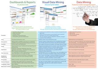 Dashboards & Reports                                              Visual Data Mining                                                             Data Mining
                                  Visualization tools                                         Discovering the hidden                                      Predictive models managed by experts




                         Distributing reports and dashboards                                Analyzing raw data to obtain                                    Accurate predictive models for core and key
                      that are based on a predefined data model                            immediate key business insights                                        business issues to be developed
                               to a large number of users                         through intuitive and fast Data Mining techniques                         by expert Mathematicians and Statisticians
                        Visualizing sales per region                             Customer churn prediction: why are customers leaving? who will      Money laundering patterns
                        Margin per product                                       leave next?                                                         Risk scoring
                        Cost per channel                                         Which is the best product to recommend to each customer?            Risk limit per customer
Examples                Benefit per month/quarter/year                           Identifying cross and up selling opportunities                      Fraud prediction
                        Tracking KPIs, goals and achievements                    How are customers going to respond to a specific campaign?
                                                                                 Customers’ future behaviour
Users                 Occasional and business users.                           Analysts, power users and business users.                           Mathematicians and Statisticians.

Very good at          Making reports available to end users on a visual and    Dynamic analysis of large data sets for immediate key insights.     Accuracy on statistical models for core and key topics (fraud,
                      predefined reporting and dashboarding environment.       User-friendly, powerful and intuitive Data Mining techniques.       risks, forecasting…) to be developed by expert data miners.
Outcome               Flexible reports and dashboards.                         Fast insights and advanced analytics with large volumes of data.    Accurate statistical and predictive models.

Scope                 Departamental scope. Flexible and visual reporting and   Departamental deployment & corporate scope. Fast predictive         Corporate and departamental deployments.
                      dashboarding.                                            models. Immediate reactions to business opportunities.              Core business models and scorings.
                      Exploration techniques (drill down, dice, slice,         Exploration techniques: drill down, dice, slice, aggregate,
Exploration           aggregate, break down,...) that depend on predefined     break down, etc. Not limited to any predefined OLAP,                Non-visual programming language.
                      filters, measures and dimensions.                        measures neither dimensions.
User autonomy         Low. Dependence on the IT department to create new       No dependence on IT or on data miners. Users self-sufficiency to    None. Dependence on data miners.
                      charts and reports or to include new data.               discover and interpret immediate insights, freely and visually.
                      No advanced analytical techniques. Limited data          Venn, Pareto, Pivot Tables, clustering, profiling, Decision Tree,   Many algorithms aimed at experienced data miners.
Analytics &           engineering; data can not be enriched on the fly.        forecasting,... and data engineering on the fly (aggregates,        Data engineering based on expert programming.
Engineering
                                                                               expressions, decodes, percentiles, numeric bands...)
Set-up time           Weeks to months. Any new report takes hours to days.     Days to weeks. All analysis can be instantly performed by users.    Months. Any new model takes days to weeks.

Technical features    Predefined data model. OLAP or in-memory DB              No cubes nor OLAP needed. Column-based and in-memory DB             Powerful hardware required.
                      technology. Middle to high hardware level required.      technology. Large data sets. Light hardware required.
Complexity / Value    High / Medium                                            Low / High                                                          High / High
                      IBM Cognos, SAP BO, Microstrategy, Tableau, Tibco        Quiterian.                                                          SAS, SPSS, Kxen.
Well-known vendors
                      Spotfire, Qlickview.
 