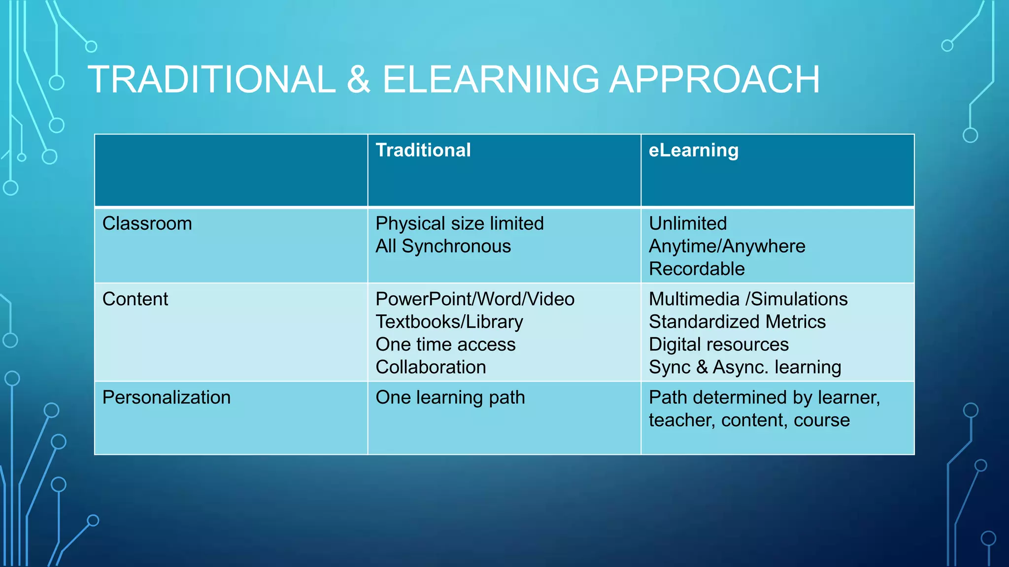 TRADITIONAL & ELEARNING APPROACH
Traditional eLearning
Classroom Physical size limited
All Synchronous
Unlimited
Anytime/Anywhere
Recordable
Content PowerPoint/Word/Video
Textbooks/Library
One time access
Collaboration
Multimedia /Simulations
Standardized Metrics
Digital resources
Sync & Async. learning
Personalization One learning path Path determined by learner,
teacher, content, course
 
