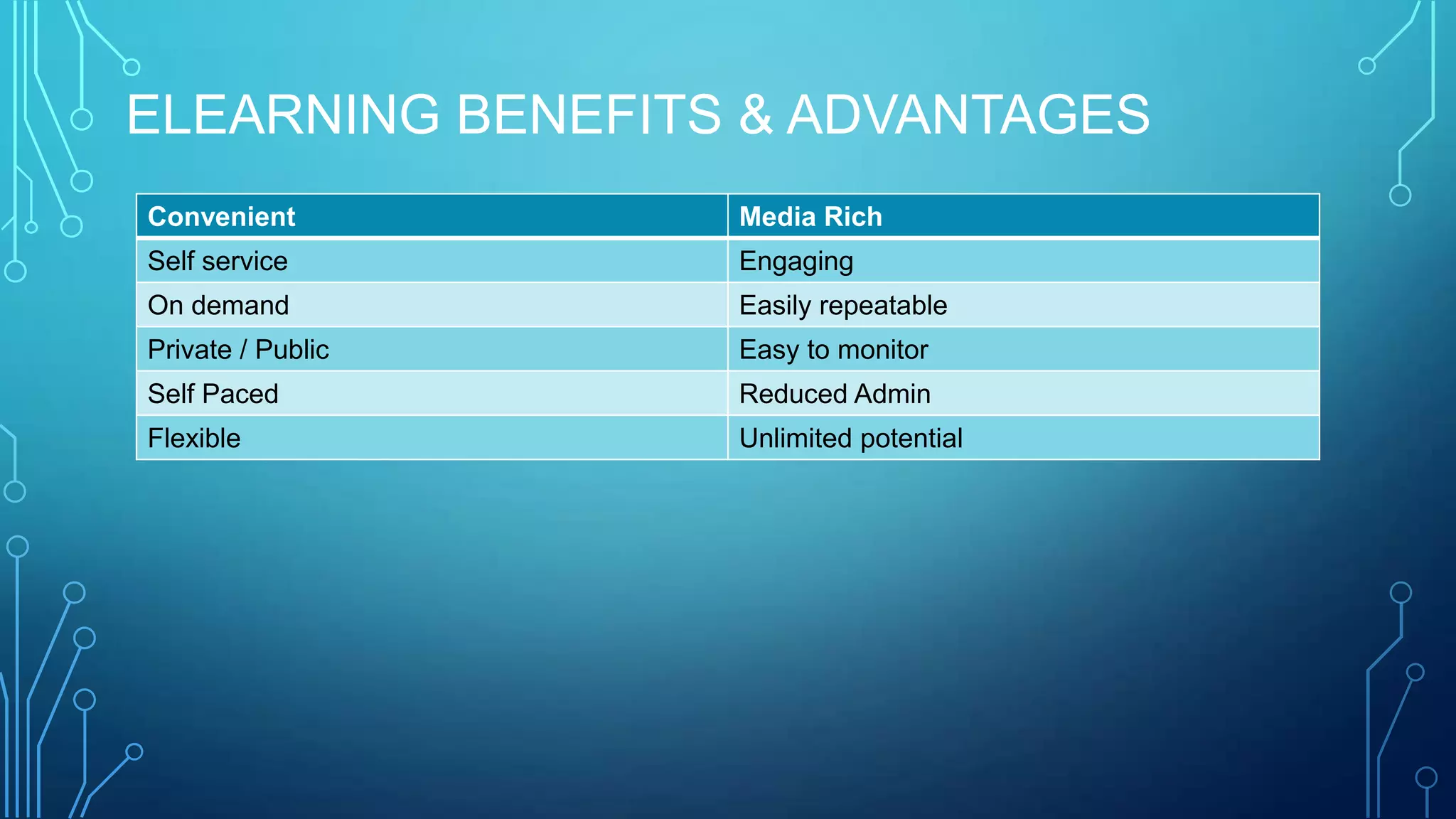 ELEARNING BENEFITS & ADVANTAGES
Convenient Media Rich
Self service Engaging
On demand Easily repeatable
Private / Public Easy to monitor
Self Paced Reduced Admin
Flexible Unlimited potential
 