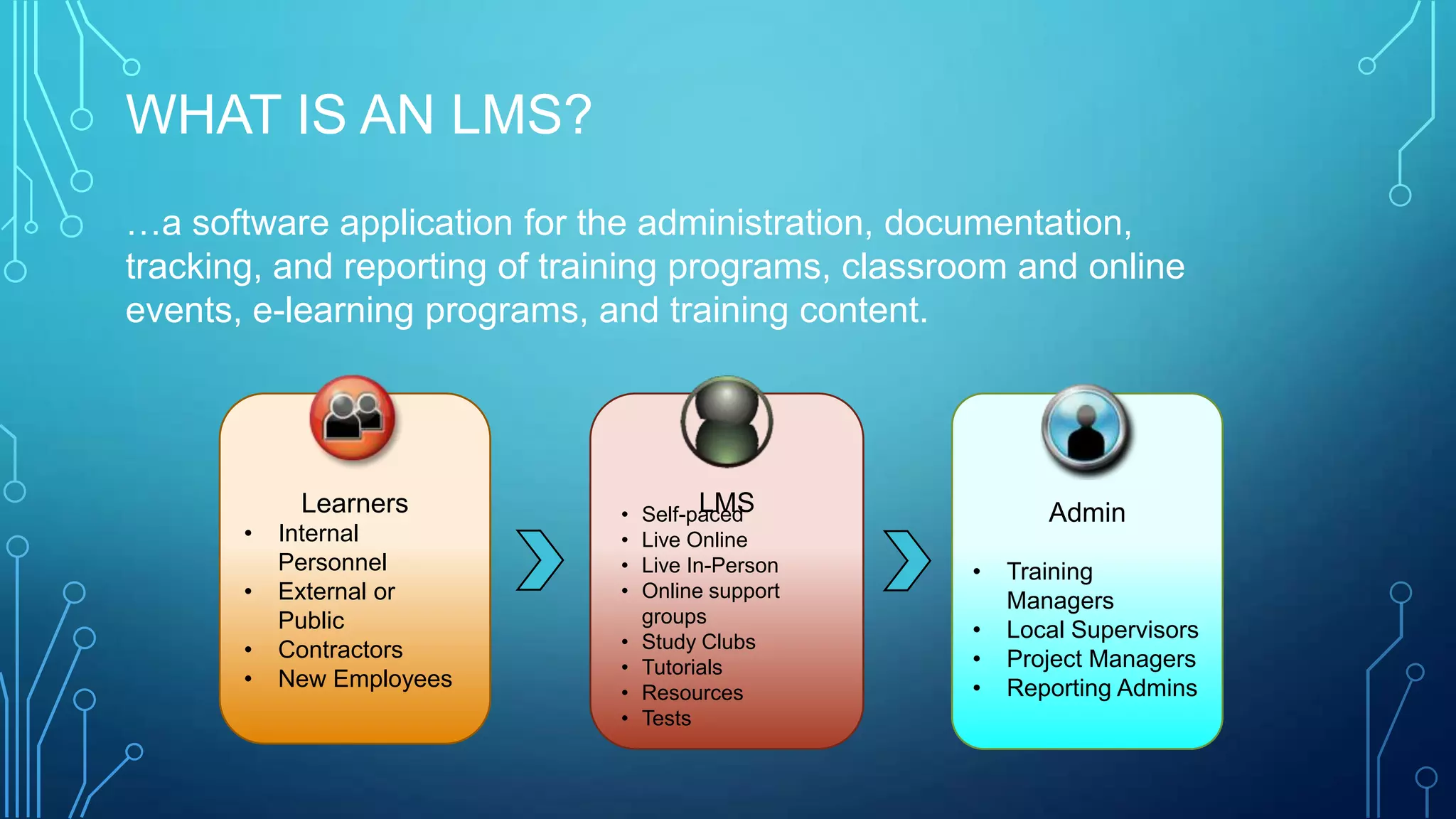 WHAT IS AN LMS?
• Training
Managers
• Local Supervisors
• Project Managers
• Reporting Admins
• Internal
Personnel
• External or
Public
• Contractors
• New Employees
…a software application for the administration, documentation,
tracking, and reporting of training programs, classroom and online
events, e-learning programs, and training content.
• Self-paced
• Live Online
• Live In-Person
• Online support
groups
• Study Clubs
• Tutorials
• Resources
• Tests
LMSLearners Admin
 