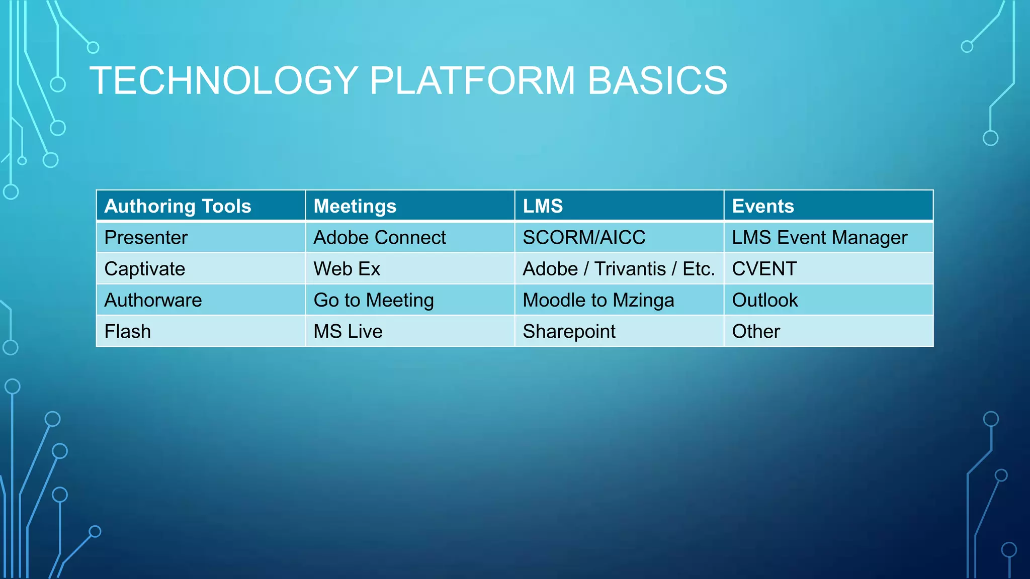 TECHNOLOGY PLATFORM BASICS
Authoring Tools Meetings LMS Events
Presenter Adobe Connect SCORM/AICC LMS Event Manager
Captivate Web Ex Adobe / Trivantis / Etc. CVENT
Authorware Go to Meeting Moodle to Mzinga Outlook
Flash MS Live Sharepoint Other
 