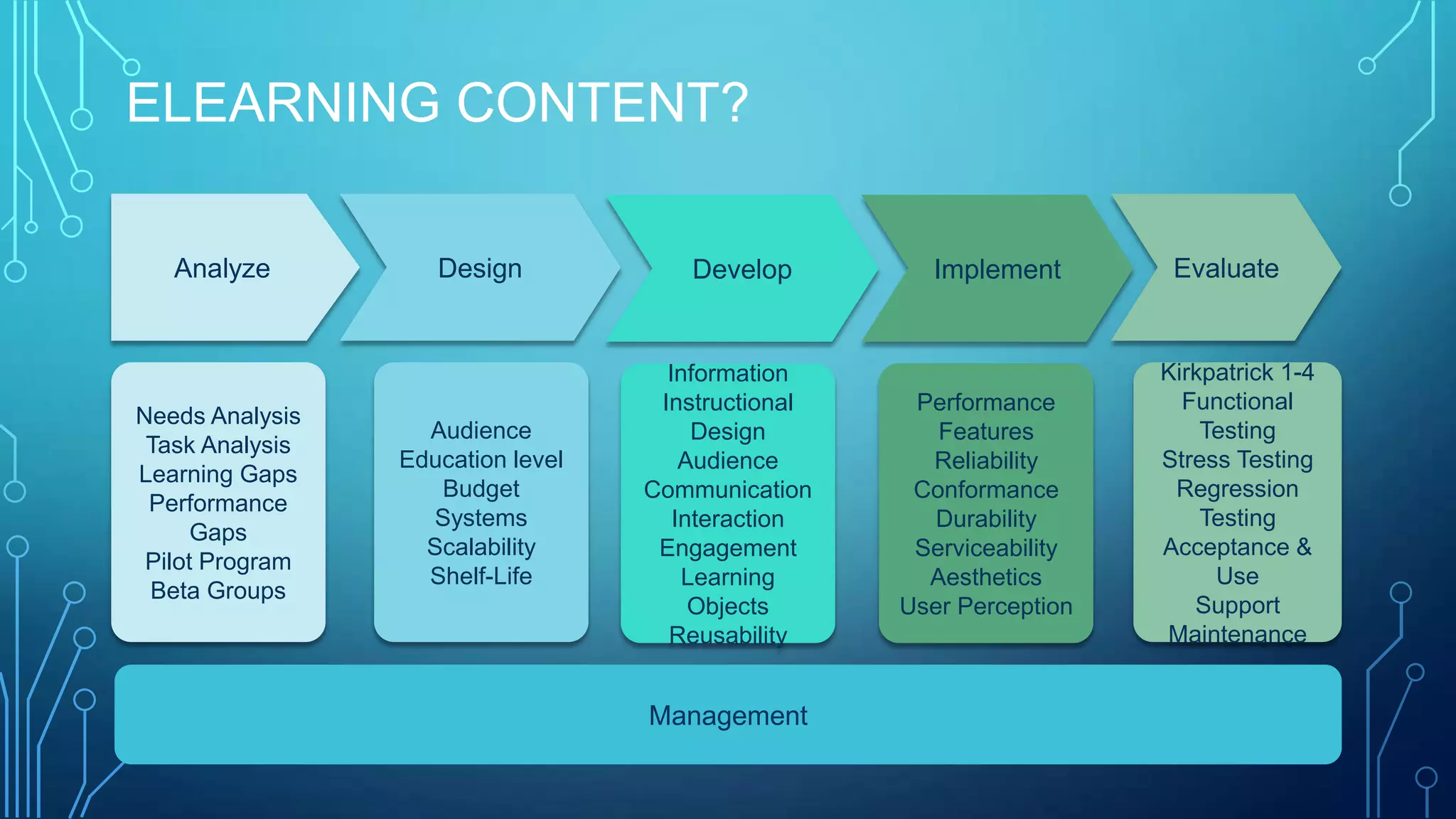 ELEARNING CONTENT?
Management
Needs Analysis
Task Analysis
Learning Gaps
Performance
Gaps
Pilot Program
Beta Groups
Audience
Education level
Budget
Systems
Scalability
Shelf-Life
Analyze Design
Information
Instructional
Design
Audience
Communication
Interaction
Engagement
Learning
Objects
Reusability
Develop
Performance
Features
Reliability
Conformance
Durability
Serviceability
Aesthetics
User Perception
Implement
Kirkpatrick 1-4
Functional
Testing
Stress Testing
Regression
Testing
Acceptance &
Use
Support
Maintenance
Evaluate
 