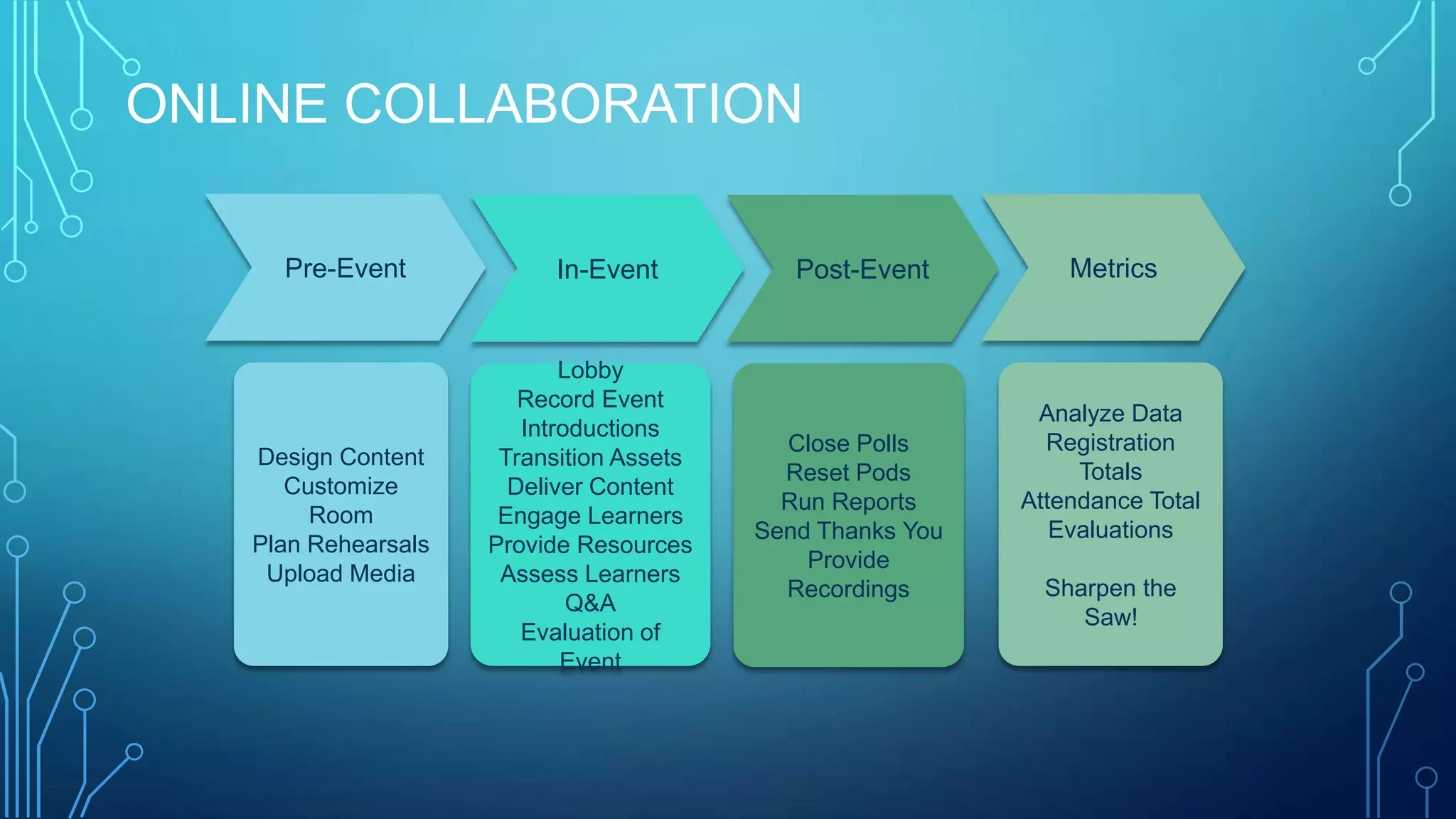 ONLINE COLLABORATION
Design Content
Customize
Room
Plan Rehearsals
Upload Media
Pre-Event
Lobby
Record Event
Introductions
Transition Assets
Deliver Content
Engage Learners
Provide Resources
Assess Learners
Q&A
Evaluation of
Event
In-Event
Close Polls
Reset Pods
Run Reports
Send Thanks You
Provide
Recordings
Post-Event
Analyze Data
Registration
Totals
Attendance Total
Evaluations
Sharpen the
Saw!
Metrics
 