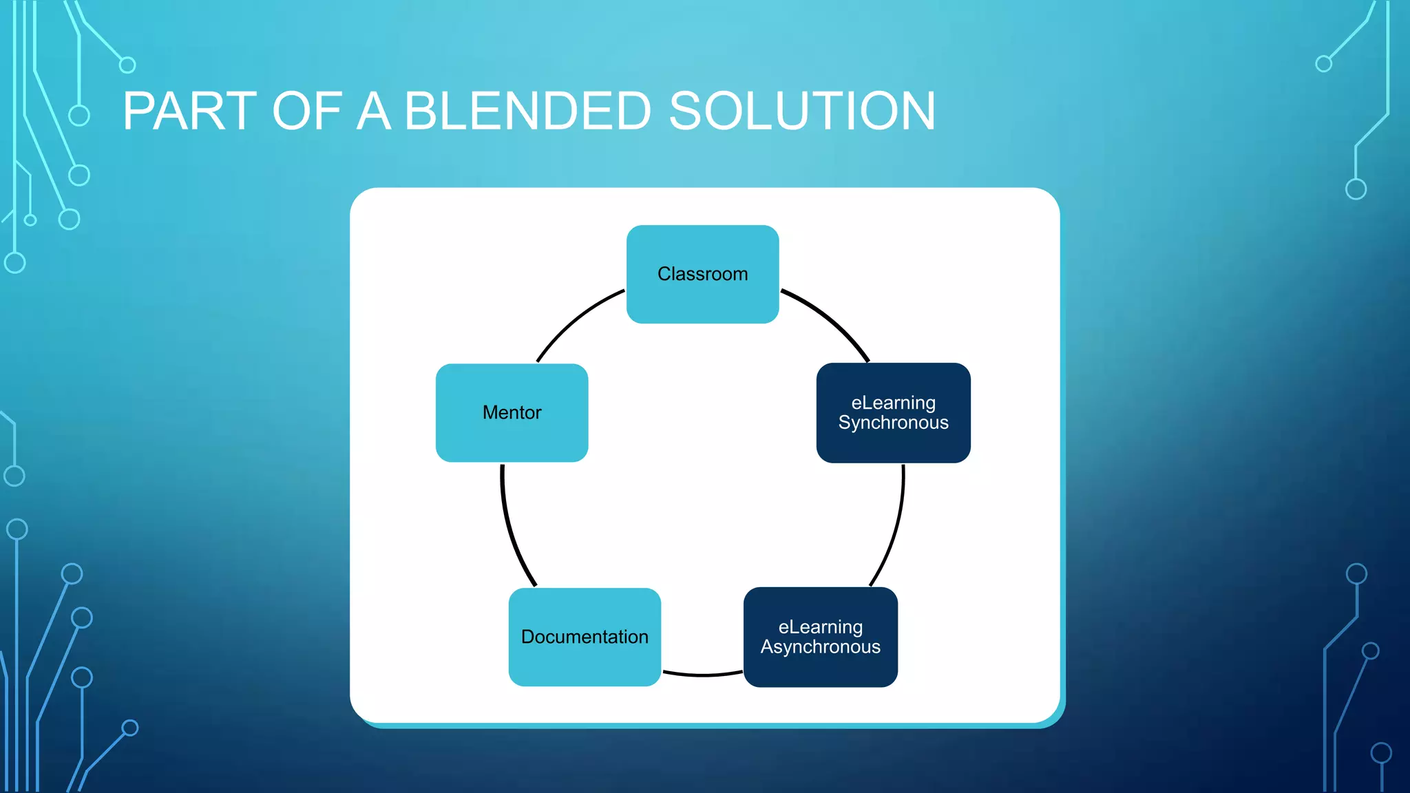 PART OF A BLENDED SOLUTION
Classroom
eLearning
Synchronous
eLearning
Asynchronous
Documentation
Mentor
 