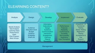 ELEARNING CONTENT?
Management
Needs Analysis
Task Analysis
Learning Gaps
Performance
Gaps
Pilot Program
Beta Groups
Audience
Education level
Budget
Systems
Scalability
Shelf-Life
Analyze Design
Information
Instructional
Design
Audience
Communication
Interaction
Engagement
Learning
Objects
Reusability
Develop
Performance
Features
Reliability
Conformance
Durability
Serviceability
Aesthetics
User Perception
Implement
Kirkpatrick 1-4
Functional
Testing
Stress Testing
Regression
Testing
Acceptance &
Use
Support
Maintenance
Evaluate
 