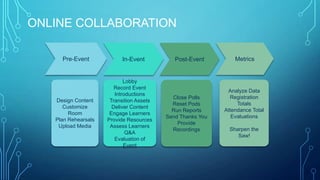 ONLINE COLLABORATION
Design Content
Customize
Room
Plan Rehearsals
Upload Media
Pre-Event
Lobby
Record Event
Introductions
Transition Assets
Deliver Content
Engage Learners
Provide Resources
Assess Learners
Q&A
Evaluation of
Event
In-Event
Close Polls
Reset Pods
Run Reports
Send Thanks You
Provide
Recordings
Post-Event
Analyze Data
Registration
Totals
Attendance Total
Evaluations
Sharpen the
Saw!
Metrics
 