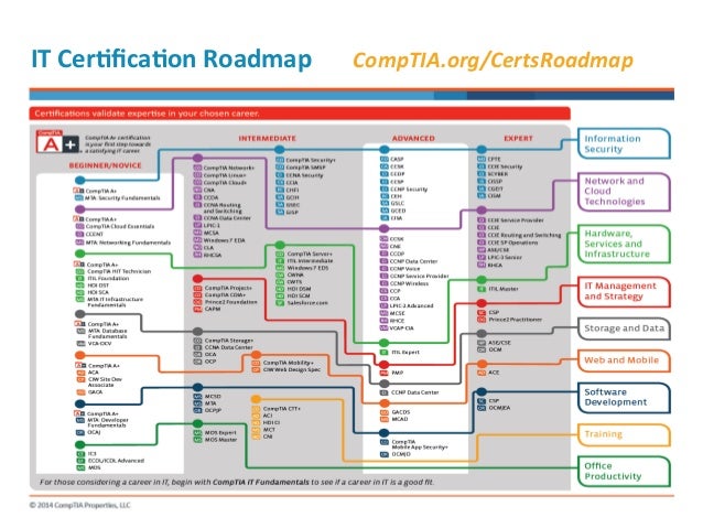 Today's Tech and CompTIA Certs