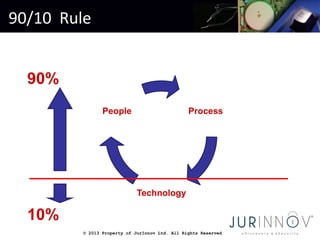 © 2013 Property of JurInnov Ltd. All Rights Reserved
90/10 Rule
Process
Technology
People
10%
90%
 