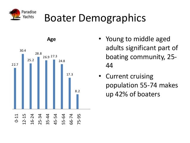 Today S Yacht Market