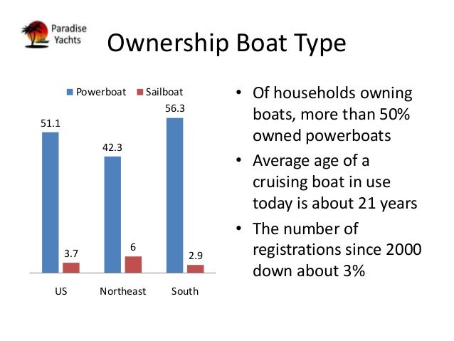 Today S Yacht Market