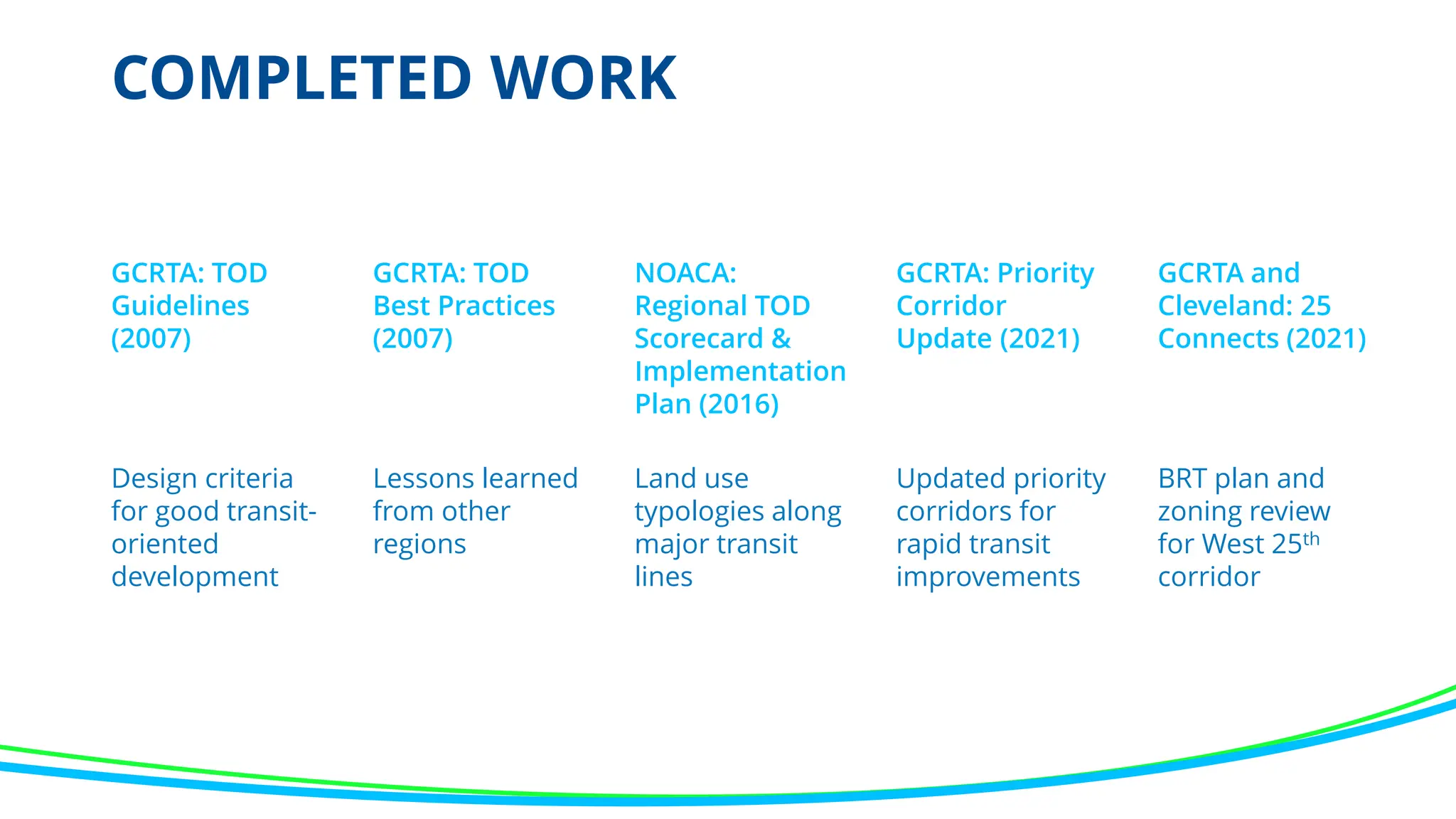 COMPLETED WORK
GCRTA: TOD
Guidelines
(2007)
GCRTA: TOD
Best Practices
(2007)
NOACA:
Regional TOD
Scorecard &
Implementation
Plan (2016)
GCRTA: Priority
Corridor
Update (2021)
Design criteria
for good transit-
oriented
development
Lessons learned
from other
regions
Land use
typologies along
major transit
lines
Updated priority
corridors for
rapid transit
improvements
GCRTA and
Cleveland: 25
Connects (2021)
BRT plan and
zoning review
for West 25th
corridor
 