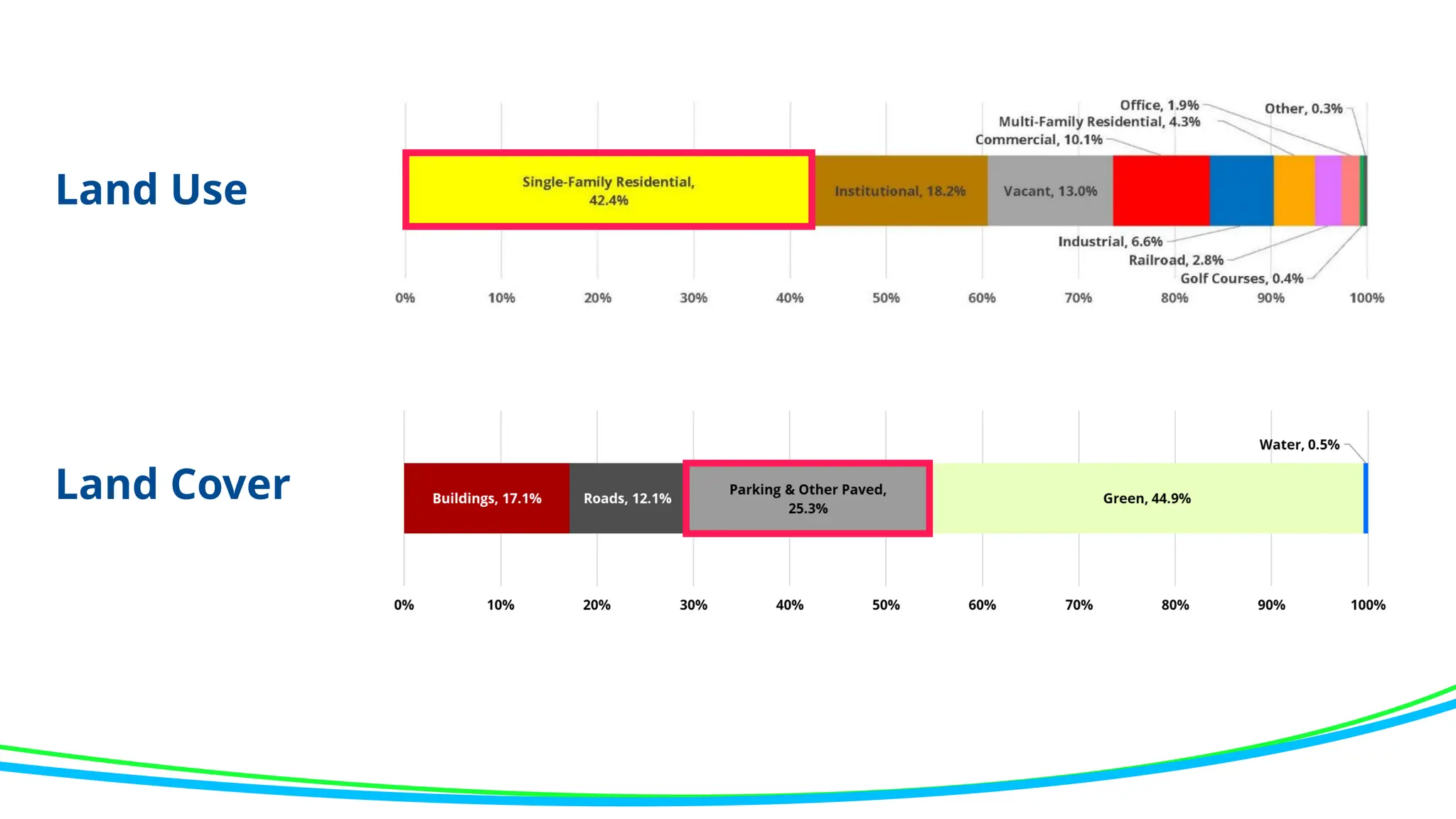 Land Use
Land Cover
 