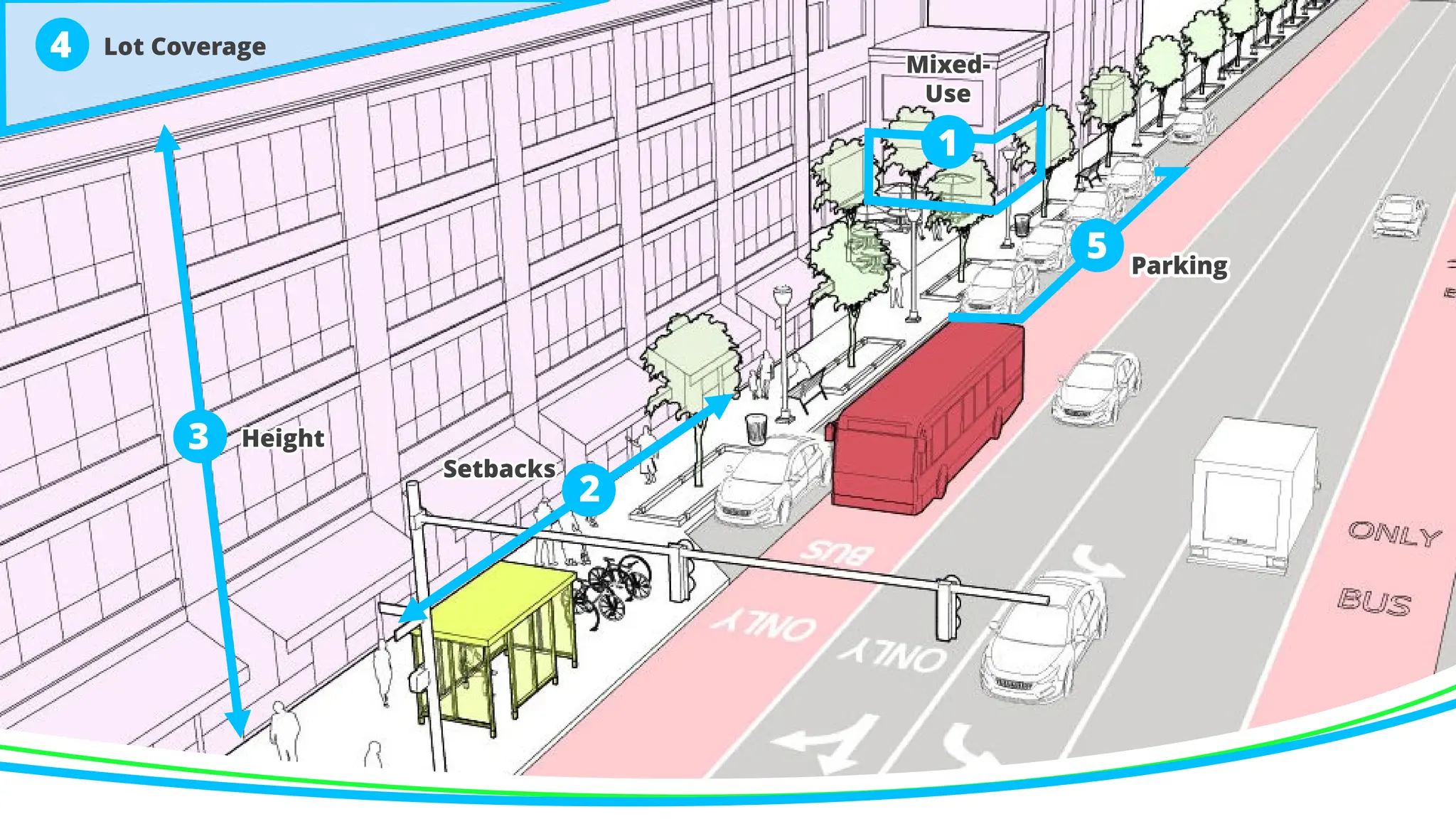 3
2
1
5
Height
Setbacks
Mixed-
Use
Parking
4 Lot Coverage
 