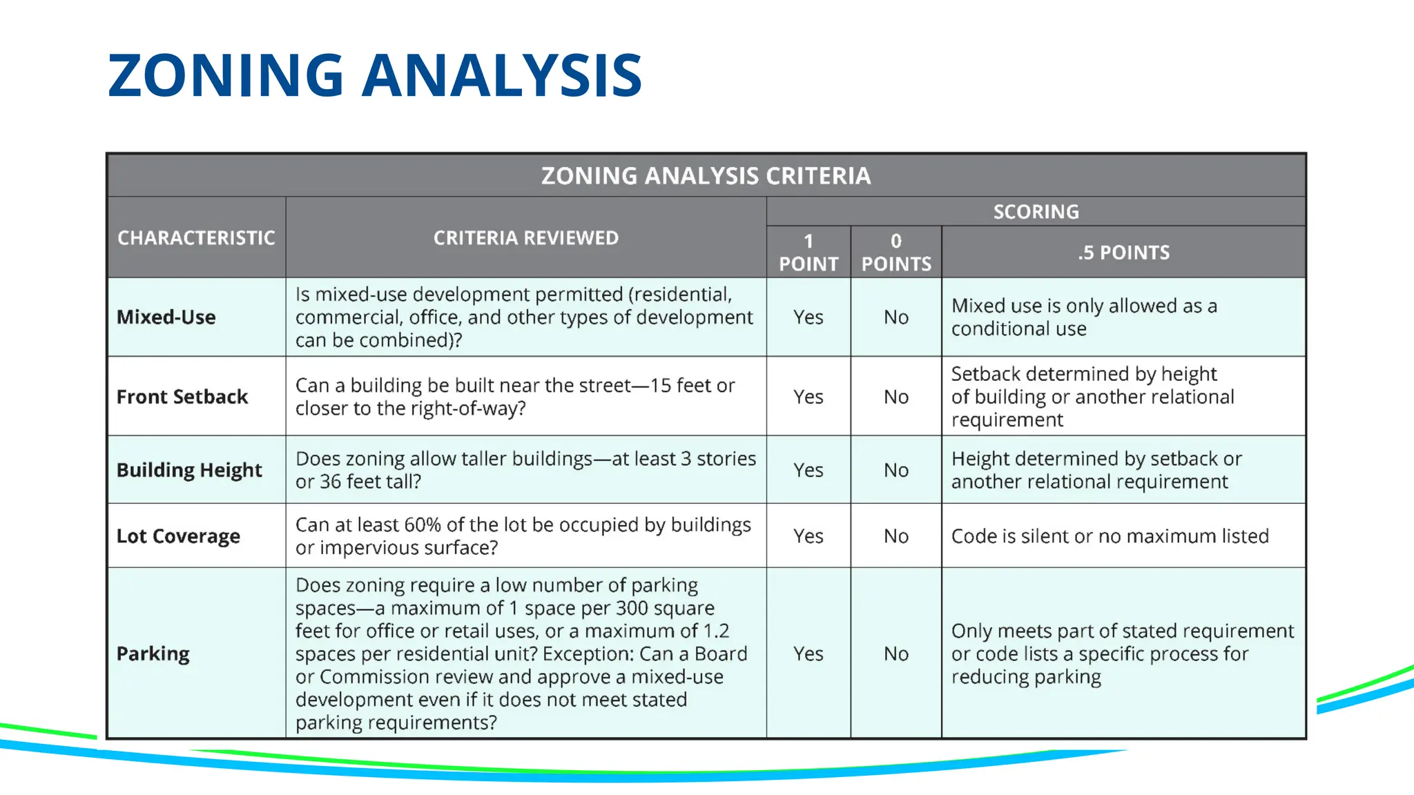 ZONING ANALYSIS
 