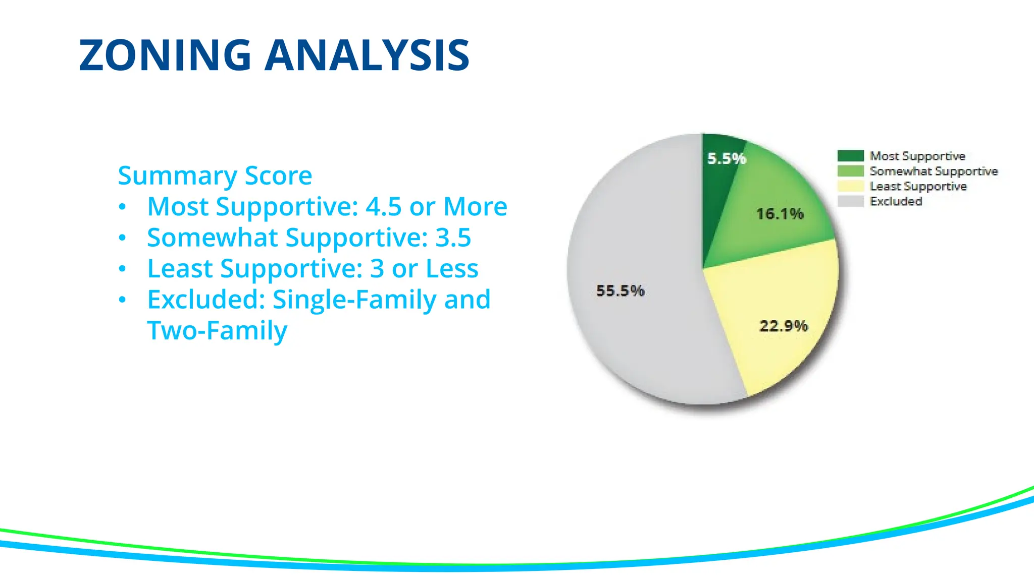 ZONING ANALYSIS
Summary Score
• Most Supportive: 4.5 or More
• Somewhat Supportive: 3.5
• Least Supportive: 3 or Less
• Excluded: Single-Family and
Two-Family
 