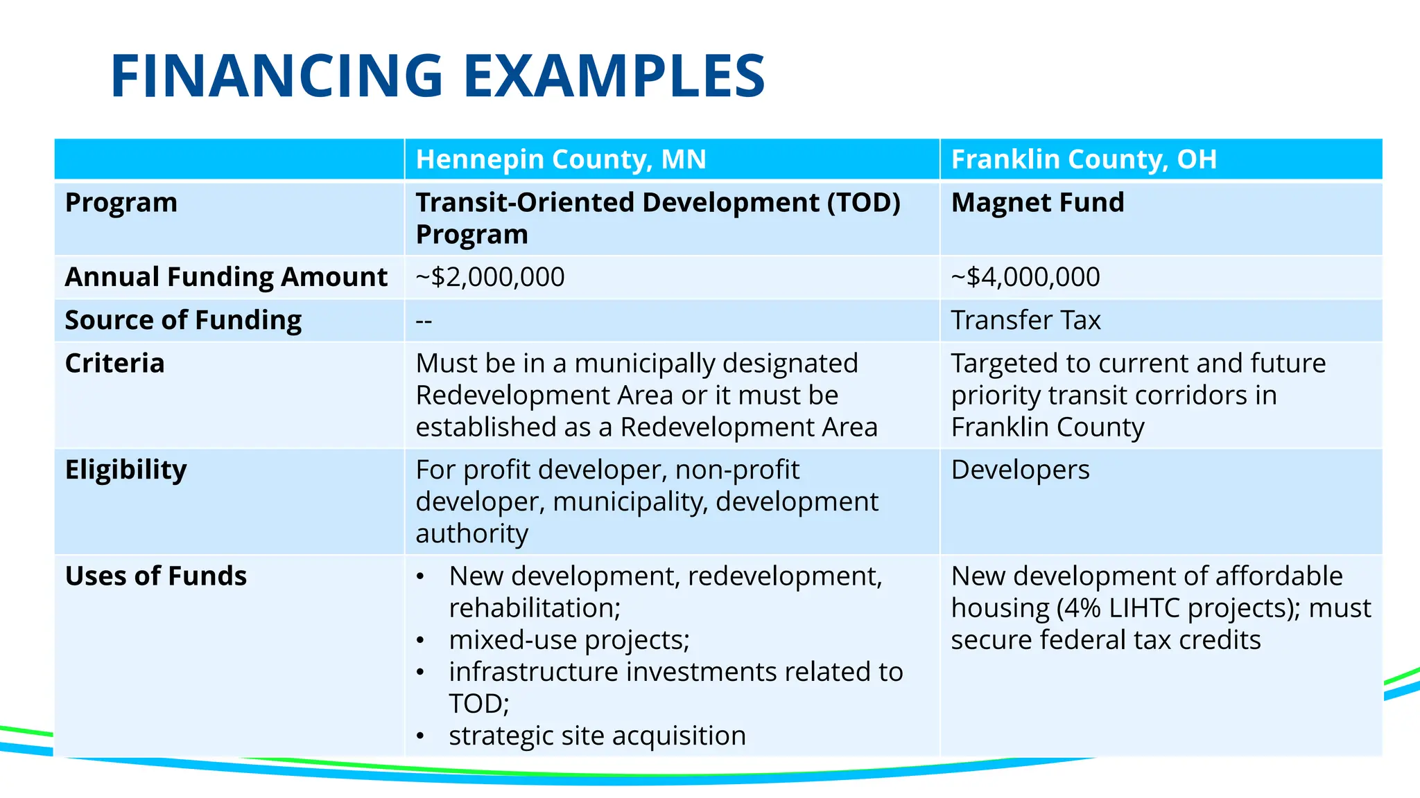 FINANCING EXAMPLES
Hennepin County, MN Franklin County, OH
Program Transit-Oriented Development (TOD)
Program
Magnet Fund
Annual Funding Amount ~$2,000,000 ~$4,000,000
Source of Funding -- Transfer Tax
Criteria Must be in a municipally designated
Redevelopment Area or it must be
established as a Redevelopment Area
Targeted to current and future
priority transit corridors in
Franklin County
Eligibility For profit developer, non-profit
developer, municipality, development
authority
Developers
Uses of Funds • New development, redevelopment,
rehabilitation;
• mixed-use projects;
• infrastructure investments related to
TOD;
• strategic site acquisition
New development of affordable
housing (4% LIHTC projects); must
secure federal tax credits
 