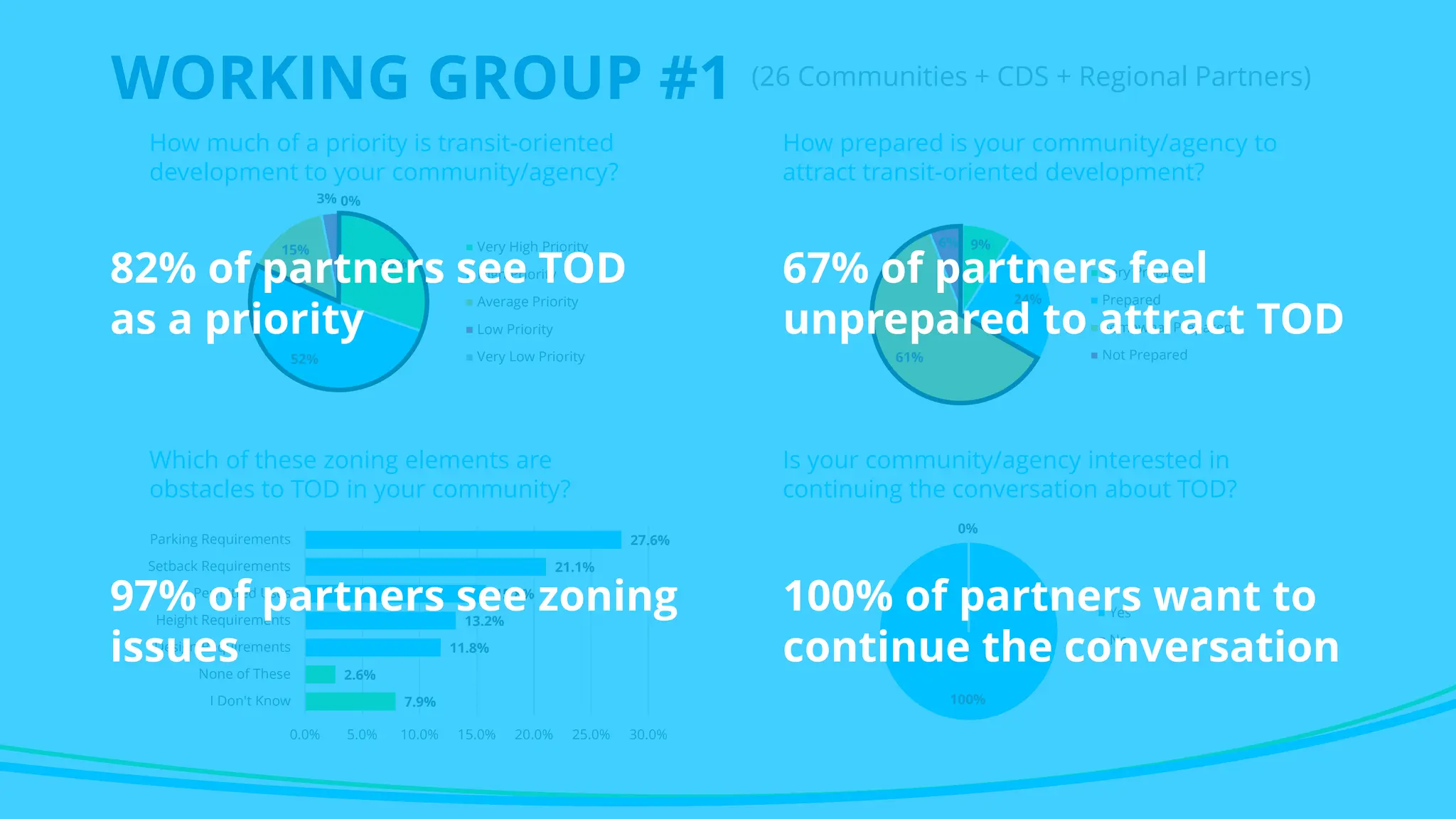 WORKING GROUP #1
30%
52%
15%
3% 0%
Very High Priority
High Priority
Average Priority
Low Priority
Very Low Priority
How much of a priority is transit-oriented
development to your community/agency?
How prepared is your community/agency to
attract transit-oriented development?
9%
24%
61%
6%
Very Prepared
Prepared
Somewhat Prepared
Not Prepared
Which of these zoning elements are
obstacles to TOD in your community?
Is your community/agency interested in
continuing the conversation about TOD?
100%
0%
Yes
No
27.6%
21.1%
15.8%
13.2%
11.8%
2.6%
7.9%
0.0% 5.0% 10.0% 15.0% 20.0% 25.0% 30.0%
Parking Requirements
Setback Requirements
Permitted Uses
Height Requirements
Design Requirements
None of These
I Don't Know
(26 Communities + CDS + Regional Partners)
82% of partners see TOD
as a priority
67% of partners feel
unprepared to attract TOD
97% of partners see zoning
issues
100% of partners want to
continue the conversation
 