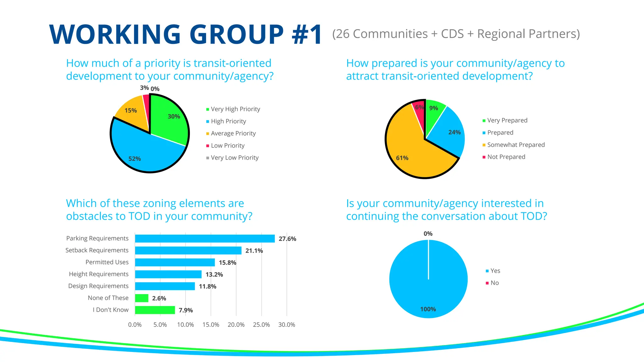 WORKING GROUP #1
30%
52%
15%
3% 0%
Very High Priority
High Priority
Average Priority
Low Priority
Very Low Priority
How much of a priority is transit-oriented
development to your community/agency?
How prepared is your community/agency to
attract transit-oriented development?
9%
24%
61%
6%
Very Prepared
Prepared
Somewhat Prepared
Not Prepared
Which of these zoning elements are
obstacles to TOD in your community?
Is your community/agency interested in
continuing the conversation about TOD?
100%
0%
Yes
No
27.6%
21.1%
15.8%
13.2%
11.8%
2.6%
7.9%
0.0% 5.0% 10.0% 15.0% 20.0% 25.0% 30.0%
Parking Requirements
Setback Requirements
Permitted Uses
Height Requirements
Design Requirements
None of These
I Don't Know
(26 Communities + CDS + Regional Partners)
 