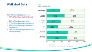 Walkshed Data
TOD Walksheds account for:
• 19% of the County’s land area
• 29% of the County’s jobs
• 35% of the County’s population
• 47% of the County’s non-white
population
• 54% of the County’s population
under poverty
 