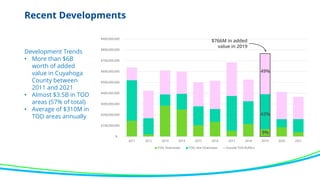 Recent Developments
Development Trends
• More than $6B
worth of added
value in Cuyahoga
County between
2011 and 2021
• Almost $3.5B in TOD
areas (57% of total)
• Average of $310M in
TOD areas annually
$-
$100,000,000
$200,000,000
$300,000,000
$400,000,000
$500,000,000
$600,000,000
$700,000,000
$800,000,000
$900,000,000
2011 2012 2013 2014 2015 2016 2017 2018 2019 2020 2021
TOD, Downtown TOD, Not Downtown Outside TOD Buffers
$766M in added
value in 2019
49%
42%
9%
 