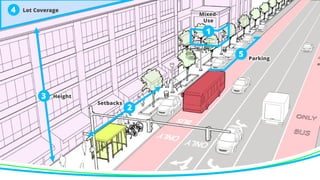 3
2
1
5
Height
Setbacks
Mixed-
Use
Parking
4 Lot Coverage
 
