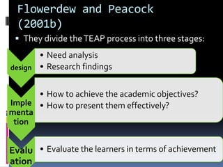 Flowerdew and Peacock
(2001b)
 They divide theTEAP process into three stages:
design
• Need analysis
• Research findings
Imple
menta
tion
• How to achieve the academic objectives?
• How to present them effectively?
Evalu
ation
• Evaluate the learners in terms of achievement
 