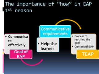 The importance of “how” in EAP
1st reason
• Communica
te
effectively
Goal of
EAP
• Help the
learner
Communicative
requirements • Process of
reaching the
goal
• Content of EAP
TEAP
 