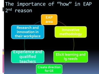 The importance of “how” in EAP
2nd reason
EAP
area
Innovative
methodology
Elicit learning and
lg needs
Create direction
for GE
Experience and
qualified
teachers
Research and
innovation in
their workplace
 