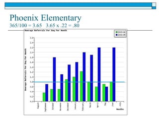 Phoenix Elementary 365/100 = 3.65  3.65 x .22 = .80 