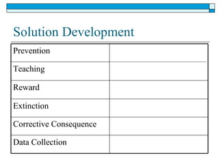 Solution Development Prevention Teaching Reward Extinction Corrective Consequence Data Collection 