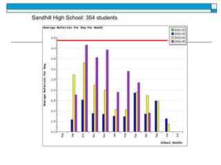 Sandhill High School: 354 students 